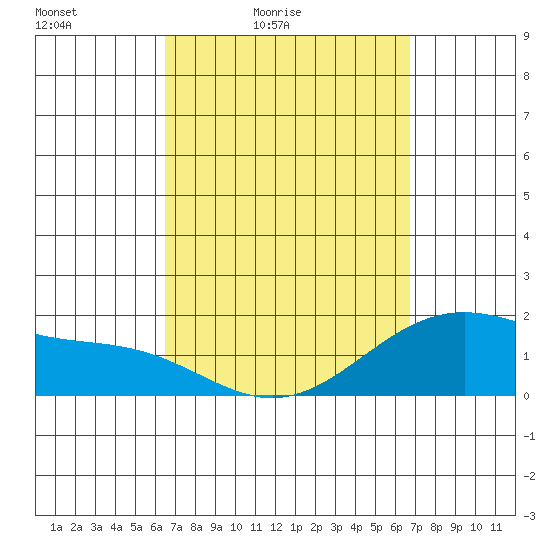 Kaneohe Bay tide chart for Tuesday, March 24, 2026