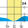 Kaneohe Bay tide chart for Tuesday, March 24, 2026