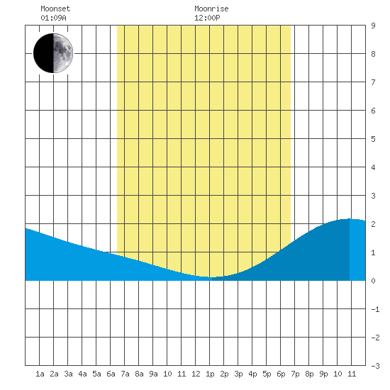 Kaneohe Bay tide chart for Wednesday, March 25, 2026