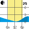 Kaneohe Bay tide chart for Wednesday, March 25, 2026