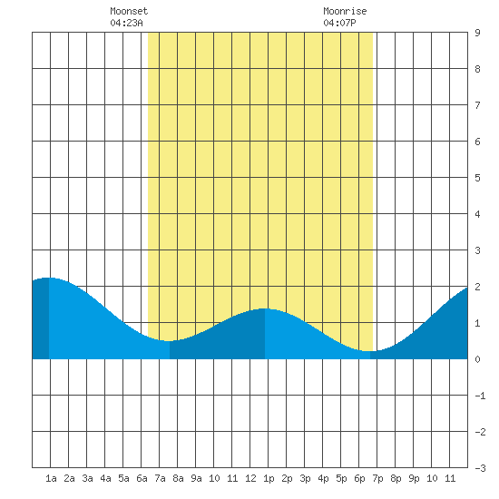 Kaneohe Bay tide chart for Sunday, March 29, 2026