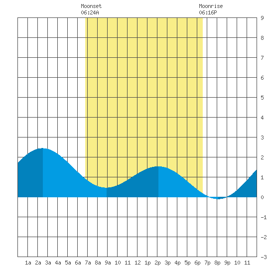 Kaneohe Bay tide chart for Monday, March 2, 2026
