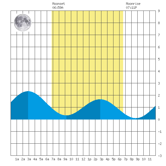 Kaneohe Bay tide chart for Tuesday, March 3, 2026