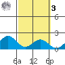 Kaneohe Bay tide chart for Tuesday, March 3, 2026