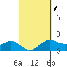 Kaneohe Bay tide chart for Saturday, March 7, 2026