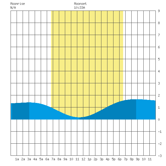 Kaneohe Bay tide chart for Monday, March 9, 2026