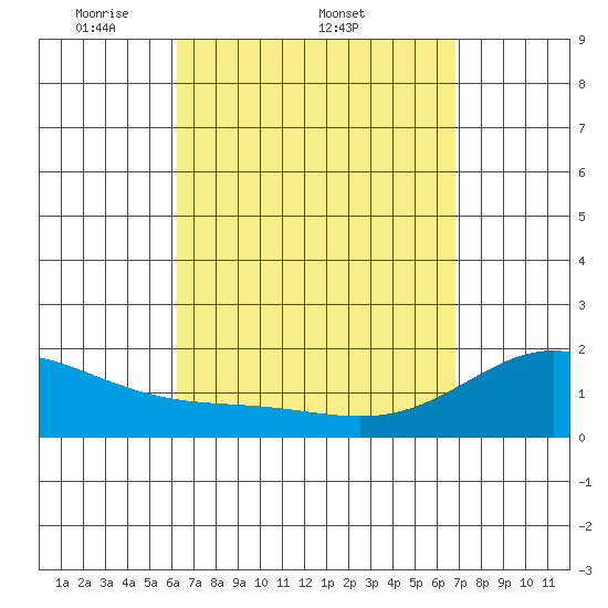 Kaneohe Bay tide chart for Friday, April 10, 2026