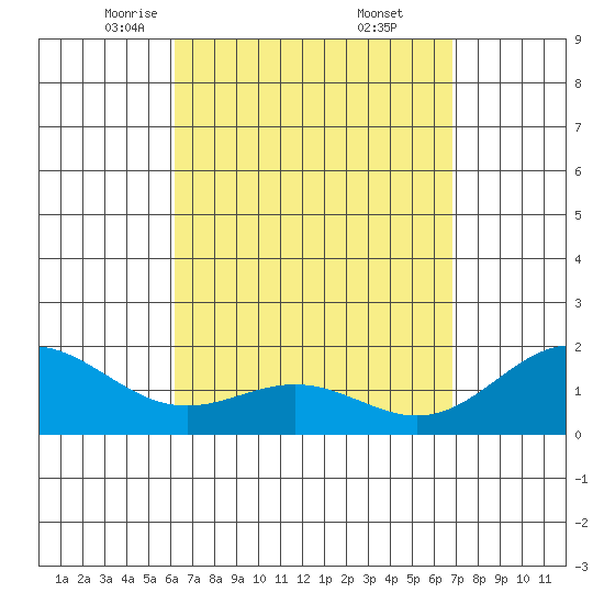 Kaneohe Bay tide chart for Sunday, April 12, 2026