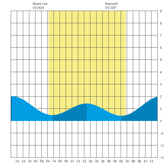 Kaneohe Bay tide chart for Monday, April 13, 2026