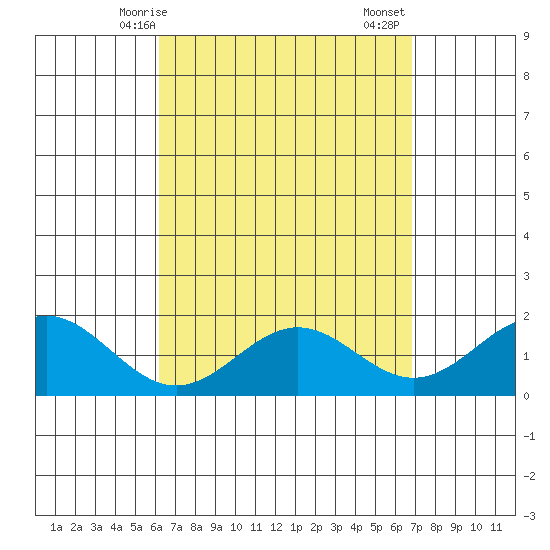 Kaneohe Bay tide chart for Tuesday, April 14, 2026