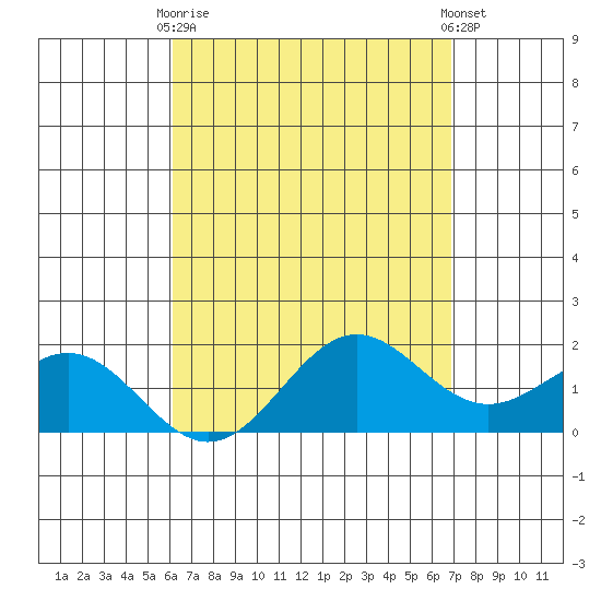 Kaneohe Bay tide chart for Thursday, April 16, 2026