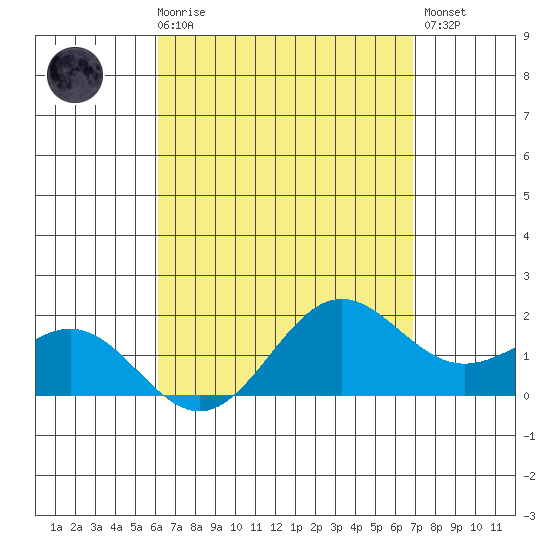 Kaneohe Bay tide chart for Friday, April 17, 2026