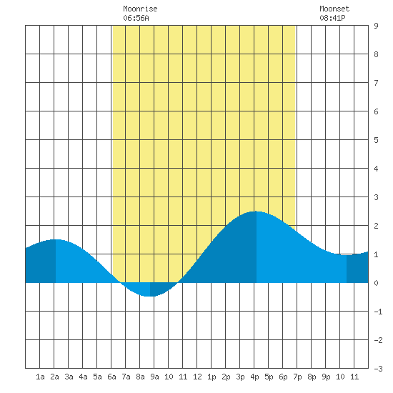 Kaneohe Bay tide chart for Saturday, April 18, 2026