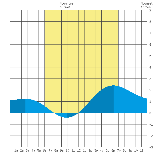 Kaneohe Bay tide chart for Monday, April 20, 2026