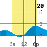 Kaneohe Bay tide chart for Monday, April 20, 2026