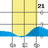 Kaneohe Bay tide chart for Tuesday, April 21, 2026