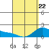 Kaneohe Bay tide chart for Wednesday, April 22, 2026