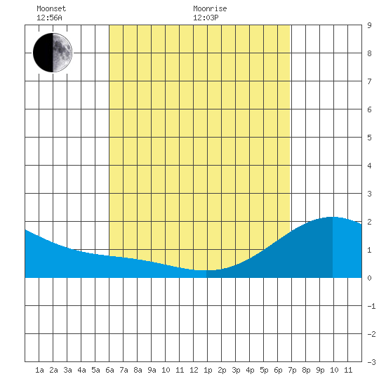 Kaneohe Bay tide chart for Thursday, April 23, 2026