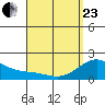 Kaneohe Bay tide chart for Thursday, April 23, 2026