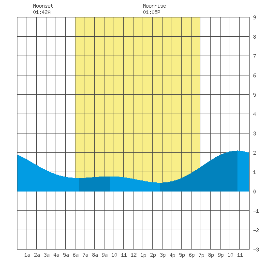 Kaneohe Bay tide chart for Friday, April 24, 2026