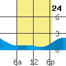 Kaneohe Bay tide chart for Friday, April 24, 2026