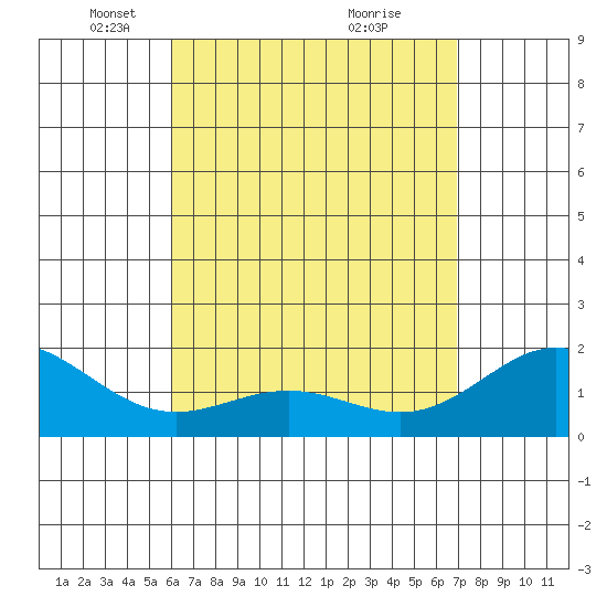 Kaneohe Bay tide chart for Saturday, April 25, 2026