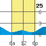 Kaneohe Bay tide chart for Saturday, April 25, 2026