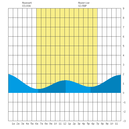Kaneohe Bay tide chart for Sunday, April 26, 2026