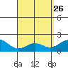 Kaneohe Bay tide chart for Sunday, April 26, 2026