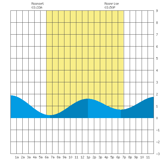 Kaneohe Bay tide chart for Monday, April 27, 2026
