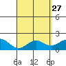 Kaneohe Bay tide chart for Monday, April 27, 2026