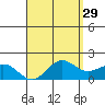 Kaneohe Bay tide chart for Wednesday, April 29, 2026