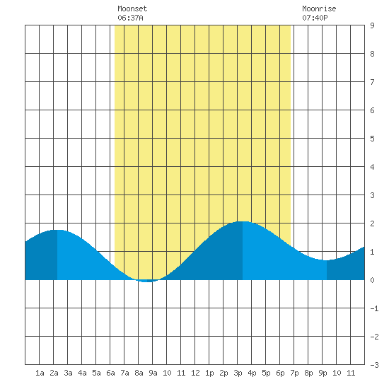 Kaneohe Bay tide chart for Thursday, April 2, 2026