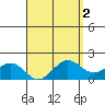 Kaneohe Bay tide chart for Thursday, April 2, 2026