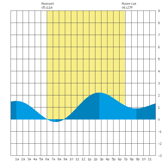 Kaneohe Bay tide chart for Thursday, April 30, 2026