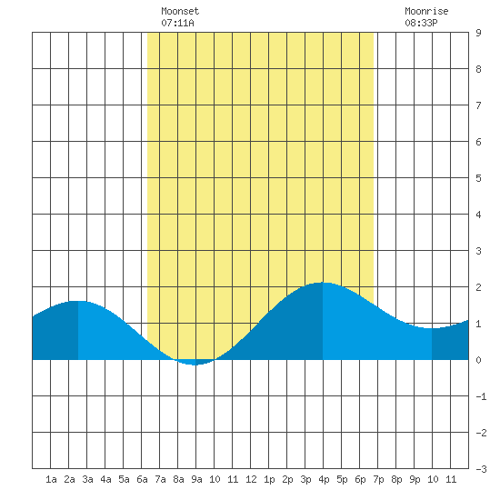 Kaneohe Bay tide chart for Friday, April 3, 2026