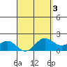 Kaneohe Bay tide chart for Friday, April 3, 2026