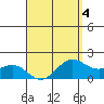 Kaneohe Bay tide chart for Saturday, April 4, 2026