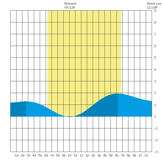 Kaneohe Bay tide chart for Monday, April 6, 2026