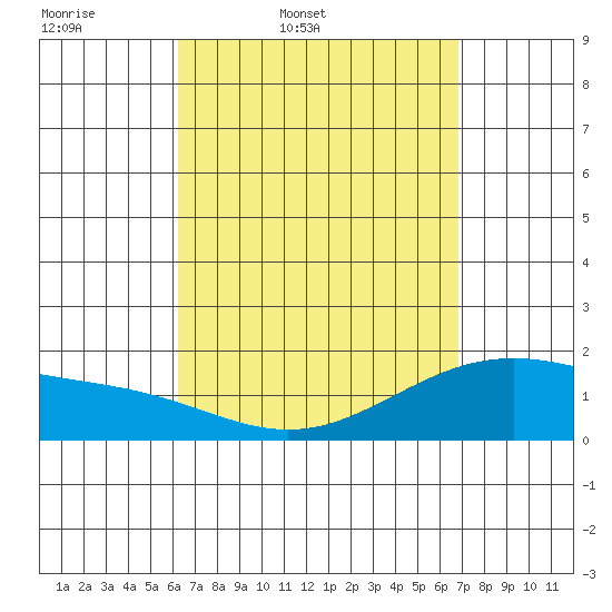 Kaneohe Bay tide chart for Wednesday, April 8, 2026