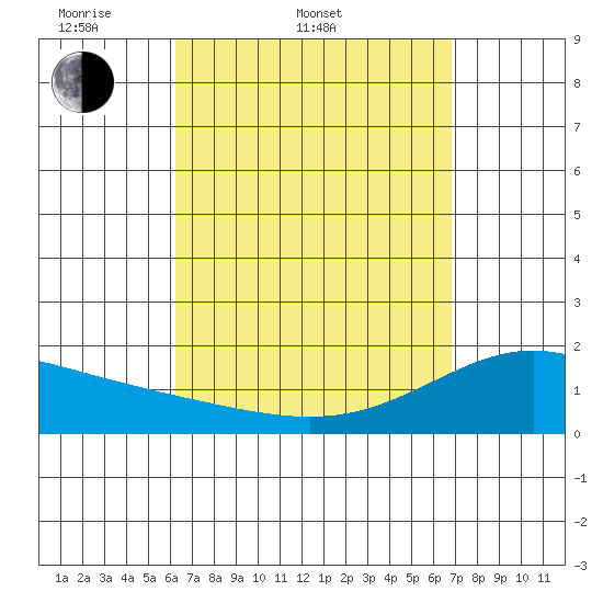 Kaneohe Bay tide chart for Thursday, April 9, 2026