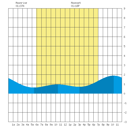 Kaneohe Bay tide chart for Sunday, May 10, 2026