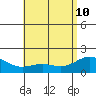 Kaneohe Bay tide chart for Sunday, May 10, 2026