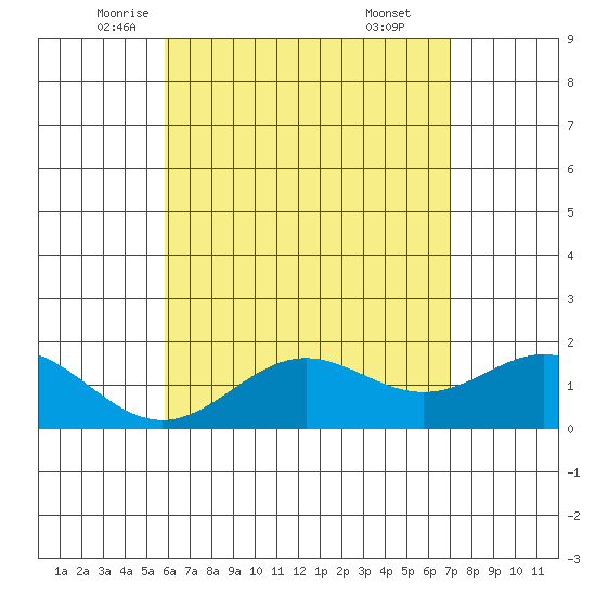 Kaneohe Bay tide chart for Tuesday, May 12, 2026