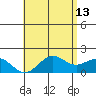 Kaneohe Bay tide chart for Wednesday, May 13, 2026