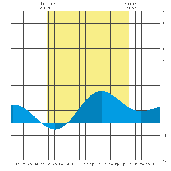 Kaneohe Bay tide chart for Friday, May 15, 2026