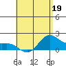 Kaneohe Bay tide chart for Tuesday, May 19, 2026