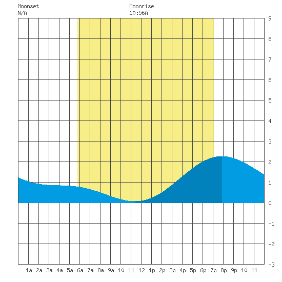 Kaneohe Bay tide chart for Thursday, May 21, 2026