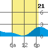 Kaneohe Bay tide chart for Thursday, May 21, 2026