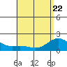 Kaneohe Bay tide chart for Friday, May 22, 2026